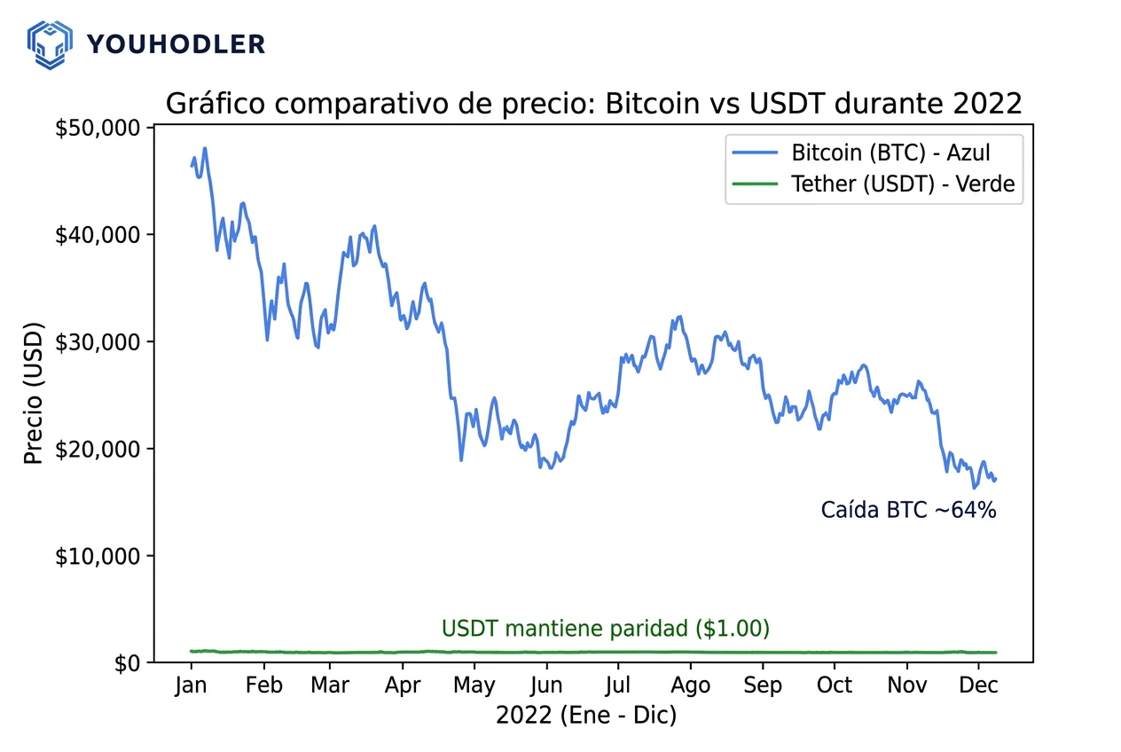 Gráfico comparativo de precio: Bitcoin vs USDT durante 2022, donde BTC cae un 64% y USDT mantiene la paridad en torno a $1.