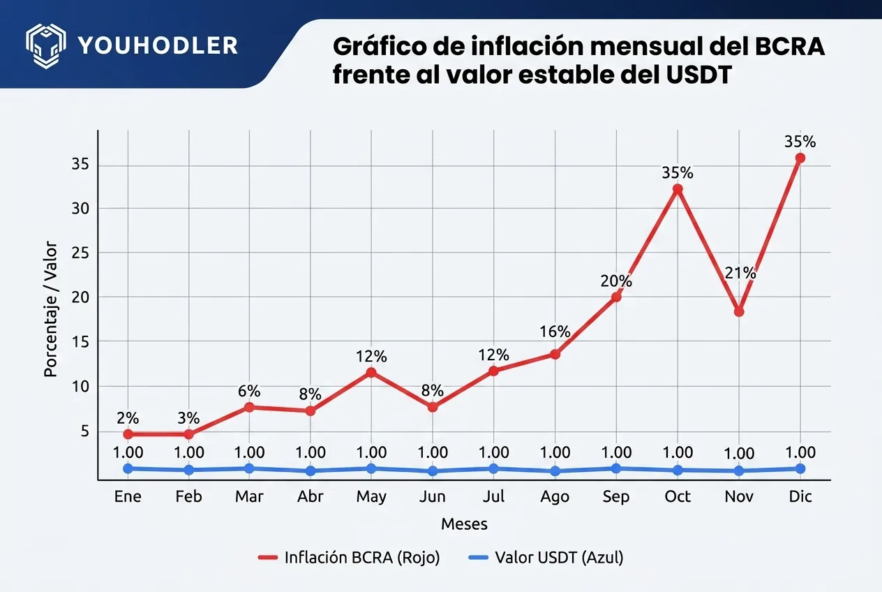 Gráfico de inflación mensual del BCRA frente al valor estable del USDT