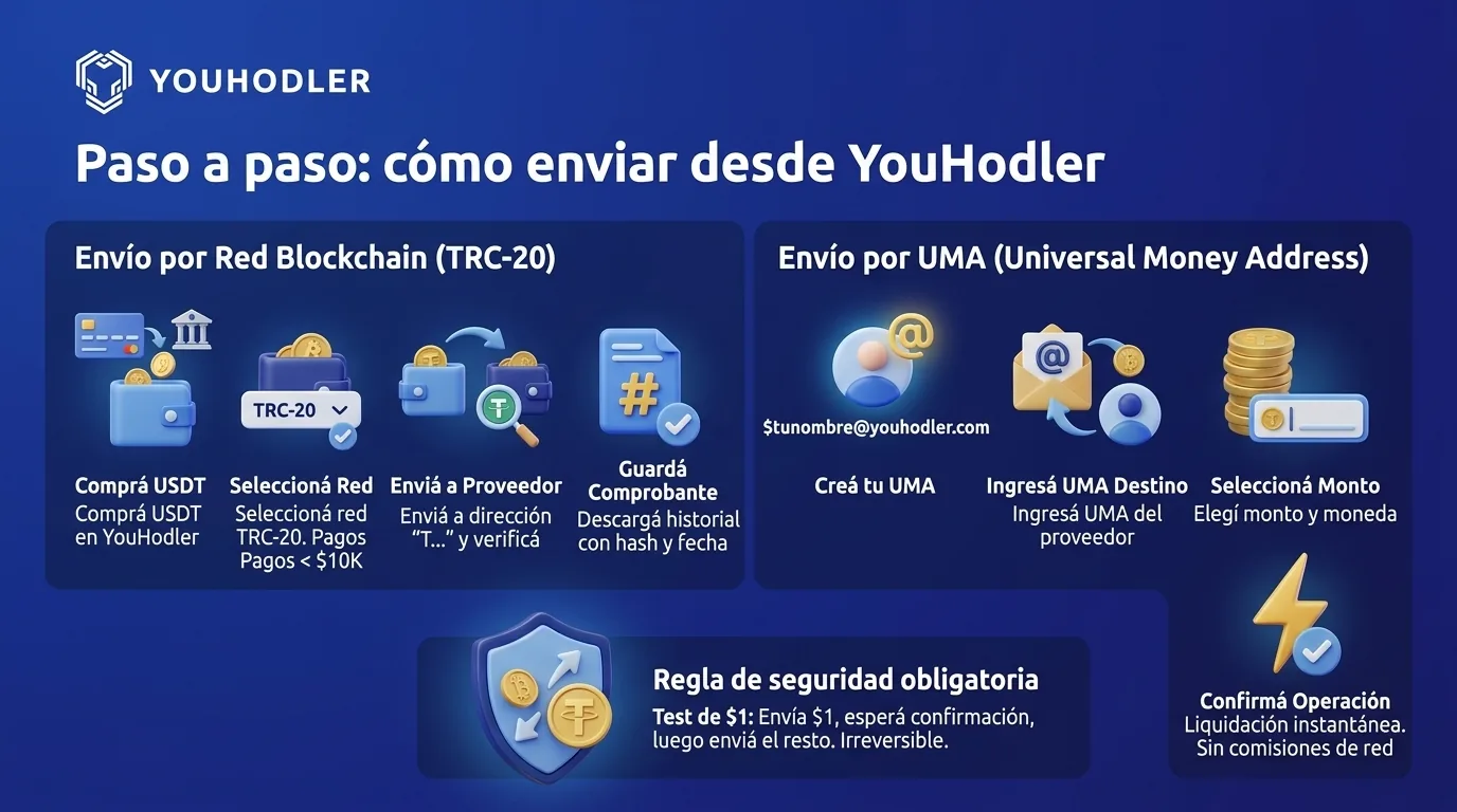 Cómo pagar a un proveedor en el exterior con USDT siendo PyME argentina: guía 2026