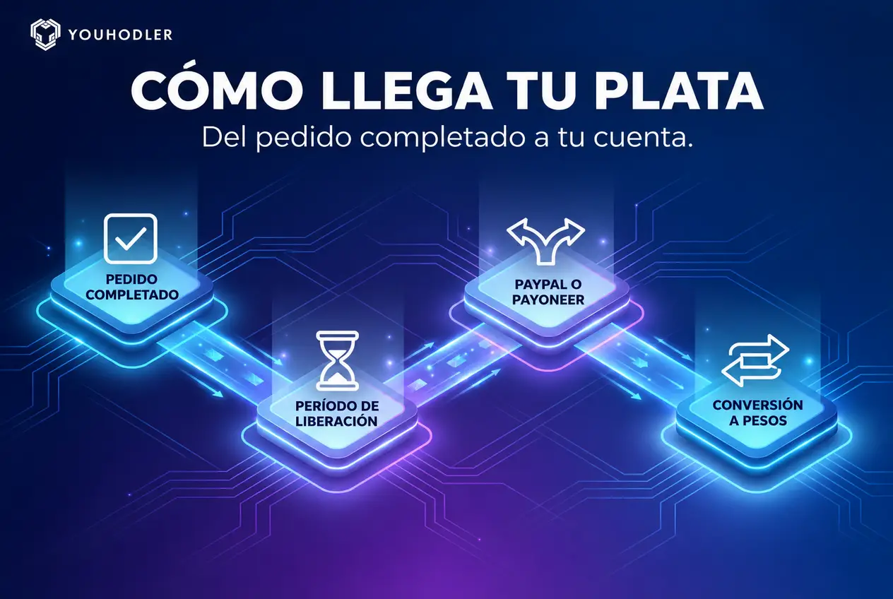 Cómo llega tu plata de Fiverr: pedido completado, período de liberación, retiro por PayPal o Payoneer y conversión a pesos