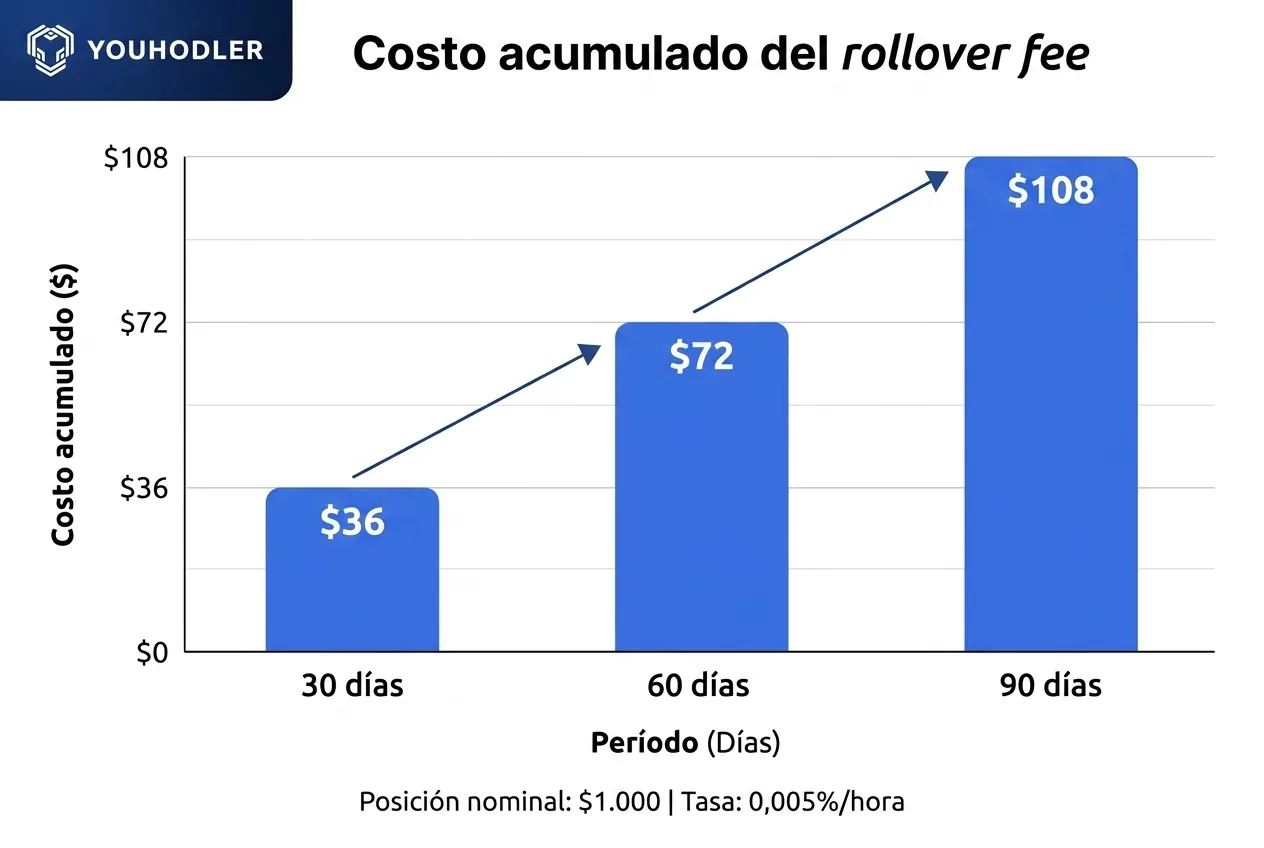 Gráfico de barras "Costo acumulado del rollover fee"