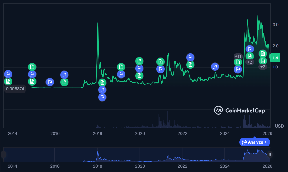 Gráfico del precio histórico de XRP en dólares entre 2014 y 2026, con el pico de 2018 y la suba de 2025