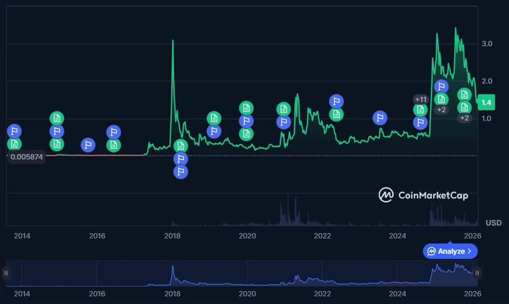 Gráfico del precio histórico de XRP en dólares entre 2014 y 2026, con el pico de 2018 y la suba de 2025