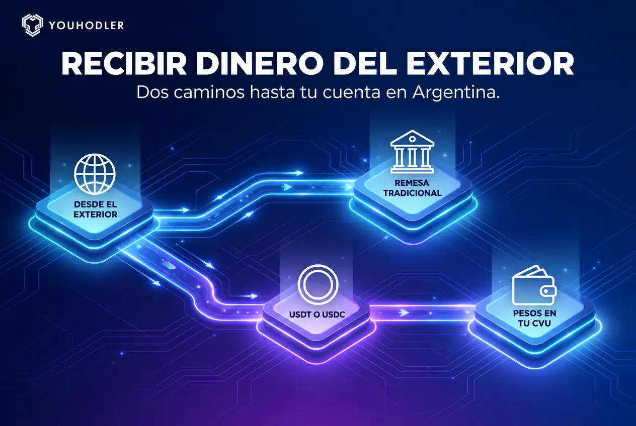 Dos caminos para recibir dinero del exterior en Argentina: remesa tradicional o USDT y USDC con retiro de pesos a tu CVU